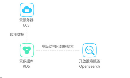 阿里云RDS数据库全方位解读