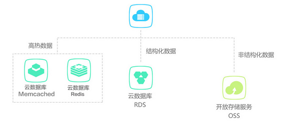 阿里云RDS数据库全方位解读