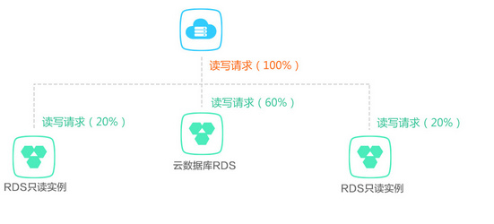 阿里云RDS数据库全方位解读