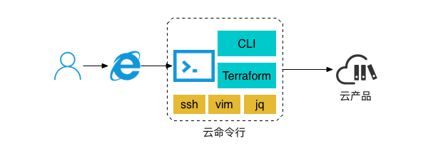 阿里云最新大招，阿里云云命令行工具操作手册曝光