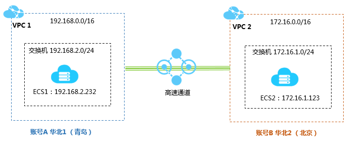 阿里云服务器专有网络，实现跨账号VPC互连最详细教程
