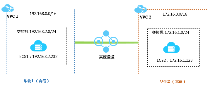 阿里云服务器同一账号VPC互连最详细图文教程
