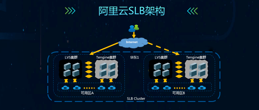 什么是负载均衡？阿里云公网负载均衡实例快速创建图文教程