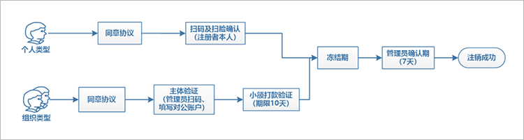 万众期待，微信小程序的账号注销功能上线了，快来看看怎么注销小程序