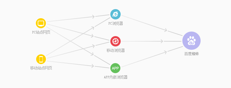 站长必备：网站怎么实现自动提交链接给百度，加快百度收录呢？