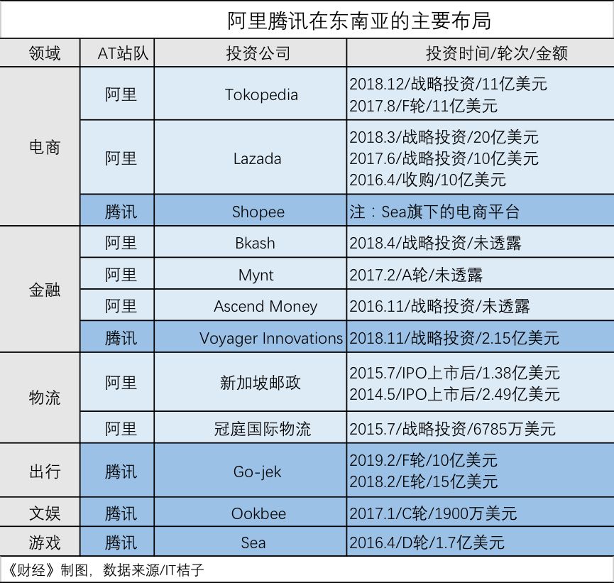 资本游戏：腾讯阿里投资全对比