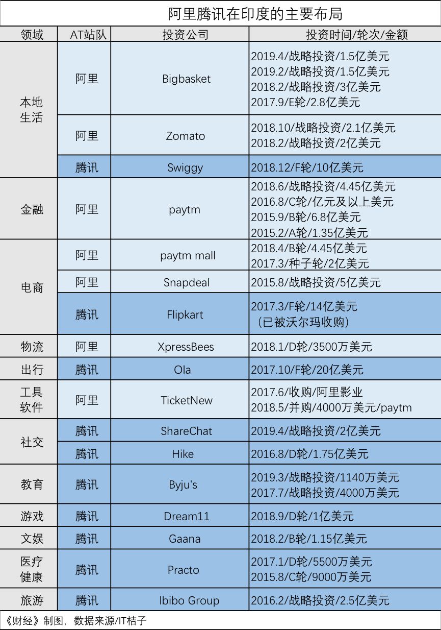 资本游戏：腾讯阿里投资全对比