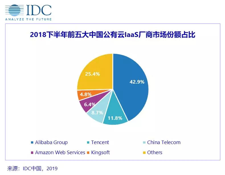 云服务器 | 华为云落榜，中国公有云服务市场（2018下半年）跟踪报告权威公布公有云前五名