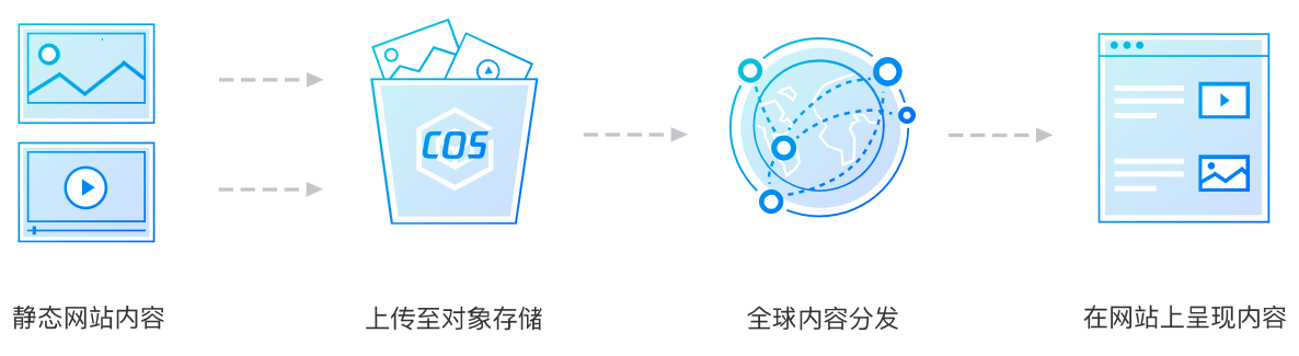 腾讯云对象存储 COS 应用场景，秒懂什么地方能用到对象存储