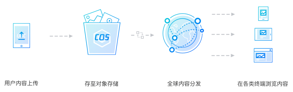 腾讯云对象存储 COS 应用场景，秒懂什么地方能用到对象存储