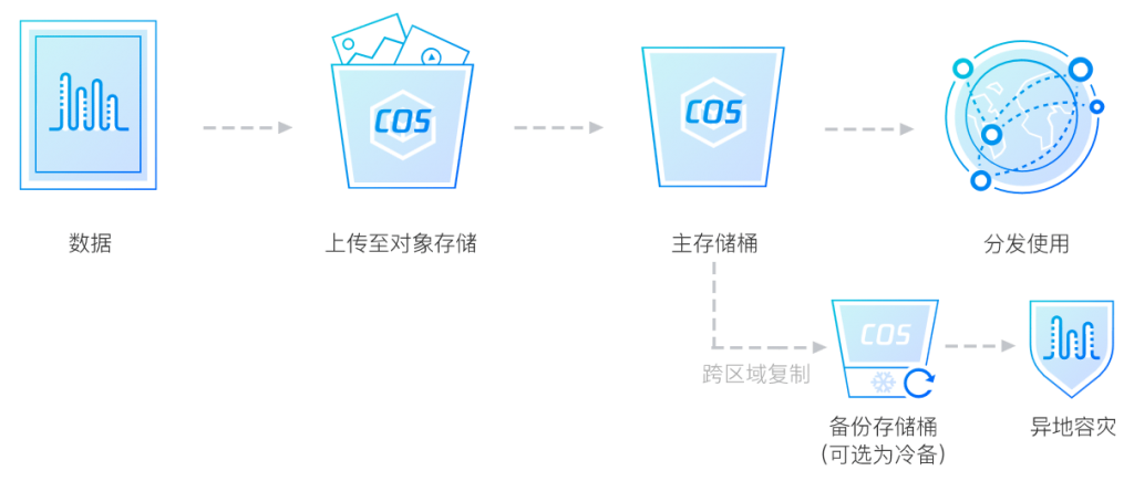 腾讯云对象存储 COS 应用场景，秒懂什么地方能用到对象存储