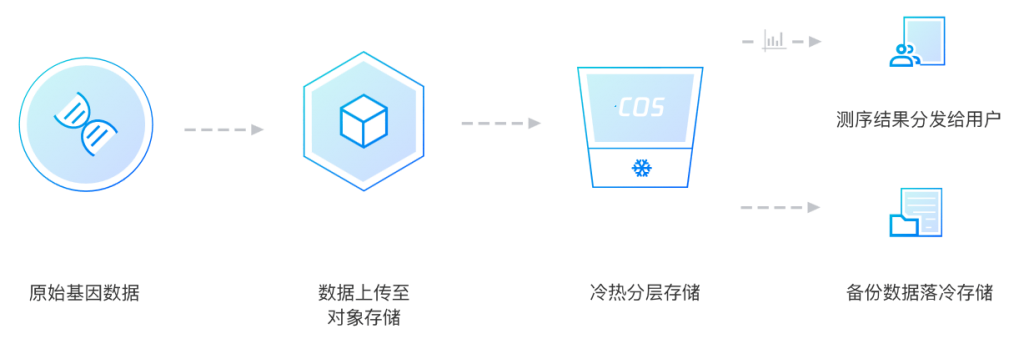 腾讯云对象存储 COS 应用场景，秒懂什么地方能用到对象存储