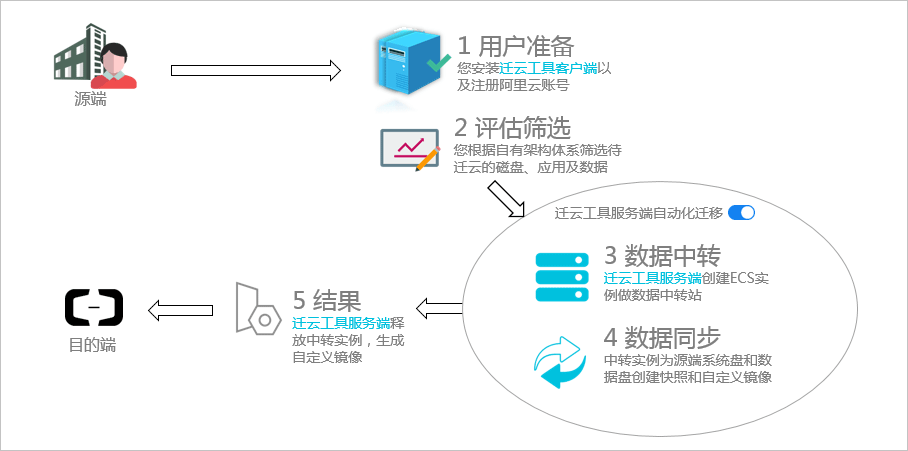 什么是迁云工具？阿里云免费迁云工具下载安装方法