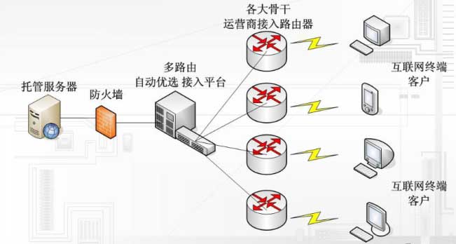 BGP线路是什么？BGP线路有什么优点？BGP线路云服务器真的好吗？