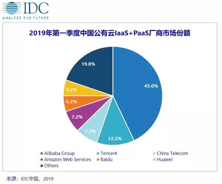 国际数据公司权威发布，阿里云最大劲敌或许不是腾讯云，公有云服务器市场变天