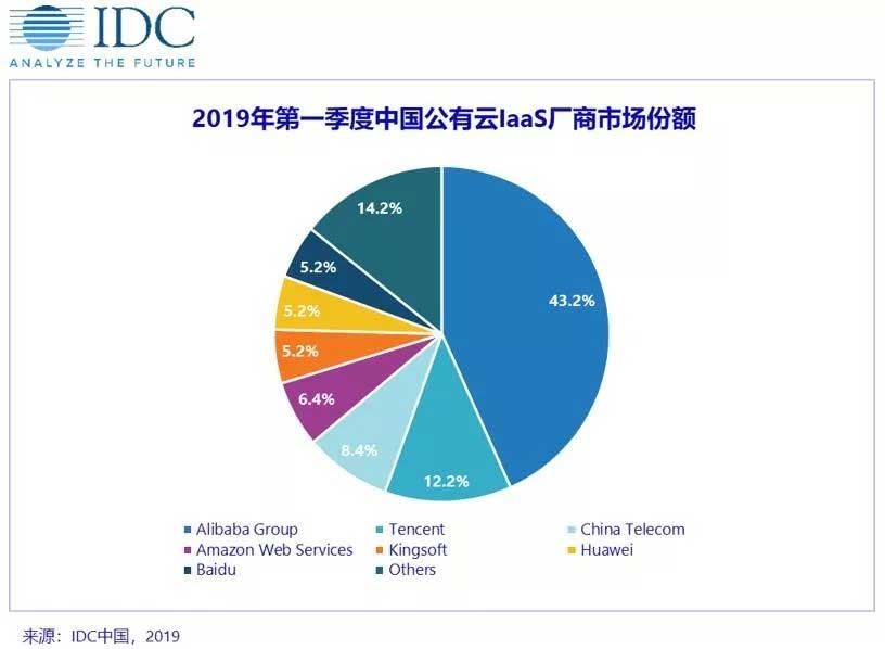 国际数据公司权威发布，阿里云最大劲敌或许不是腾讯云，公有云服务器市场变天