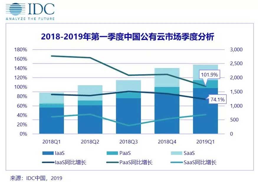 国际数据公司权威发布，阿里云最大劲敌或许不是腾讯云，公有云服务器市场变天