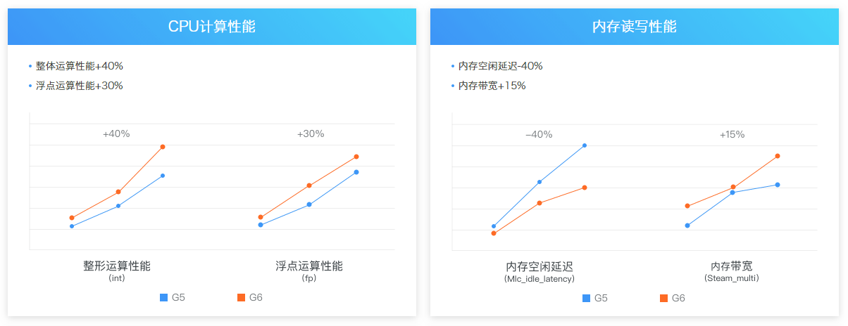 阿里云第六代云服务器性能全面提升，价格限时优惠