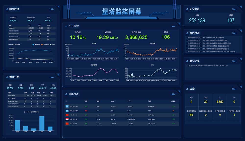 宝塔推出多台云服务器运维神器 —— 堡塔云控平台，大屏监控一键运维