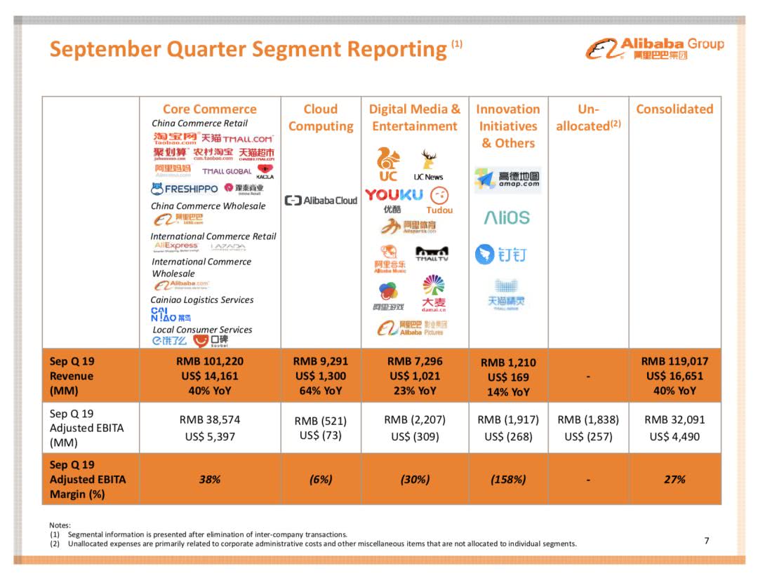 阿里2019年第三季度财报公布，中国所有注册公司中有59％是阿里云的客户，营收增速反而降到上市以来最低点