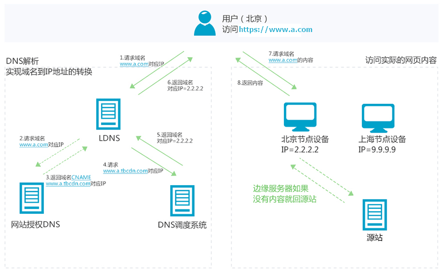 回源HOST是什么呢？阿里云CDN回源HOST配置教程及应用场景说明