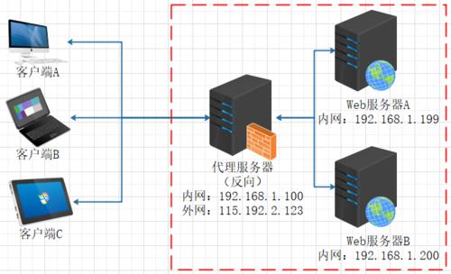 云服务器运维浅显明了的回答：什么是正向代理和反向代理，小白30秒就能明白