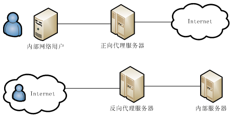 云服务器运维浅显明了的回答：什么是正向代理和反向代理，小白30秒就能明白