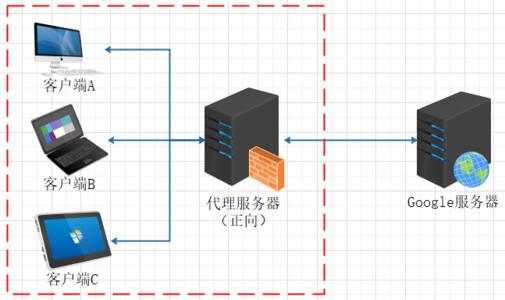 云服务器运维浅显明了的回答：什么是正向代理和反向代理，小白30秒就能明白