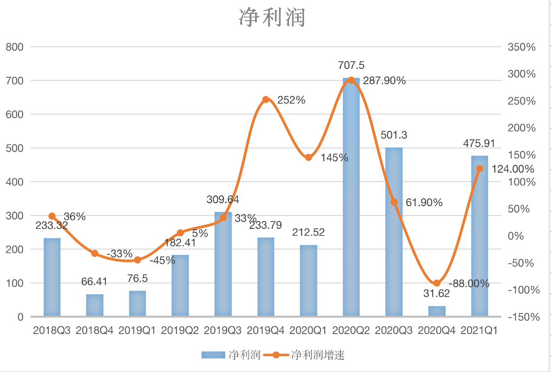 阿里上季度比腾讯多赚140多亿 但"炒股"真比不过