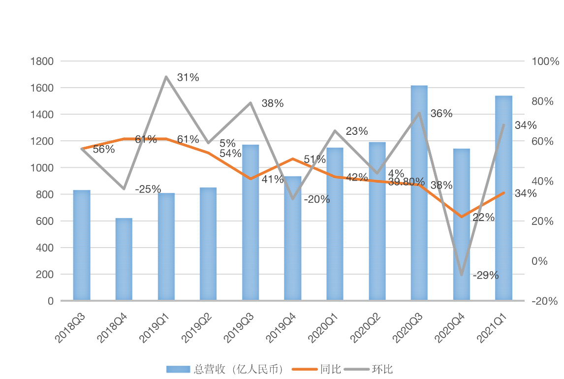 阿里上季度比腾讯多赚140多亿 但"炒股"真比不过