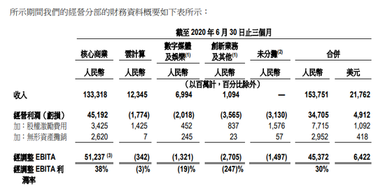 阿里上季度比腾讯多赚140多亿 但"炒股"真比不过