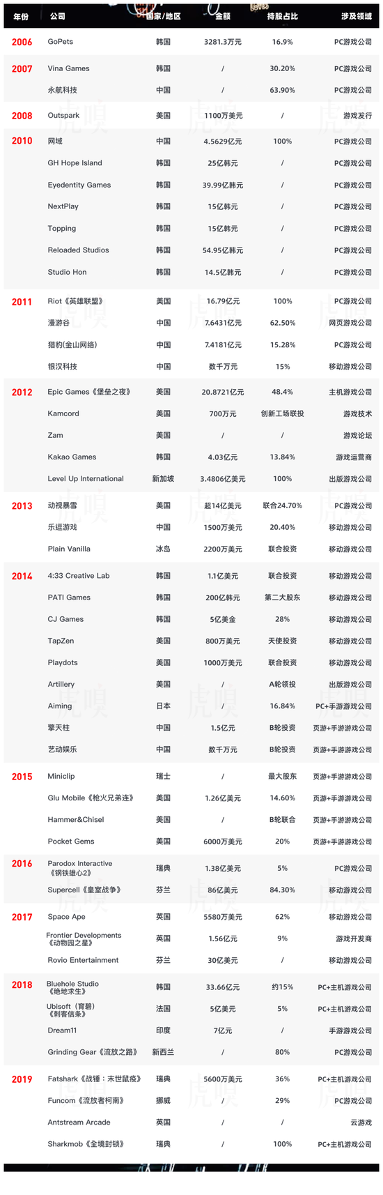 为什么全球游戏公司都爱拿腾讯的钱？