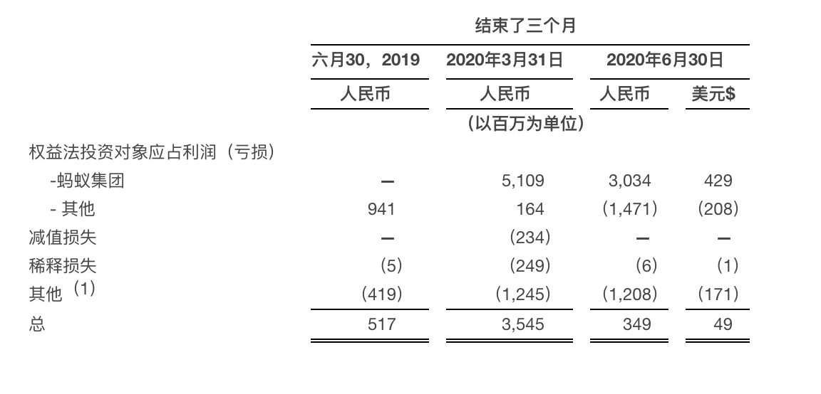 阿里上季度比腾讯多赚140多亿 但"炒股"真比不过