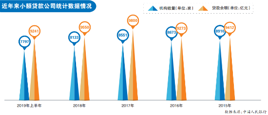 牌照走俏 小贷公司曲线放贷惹争议