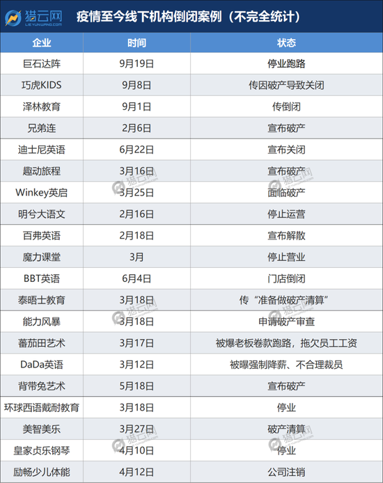 频繁倒闭、解散、停业，疫情下无人抄底线下教育