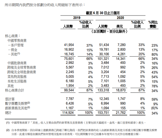 阿里上季度比腾讯多赚140多亿 但"炒股"真比不过