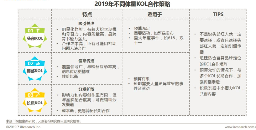 KOL、KOC到底差在哪儿？