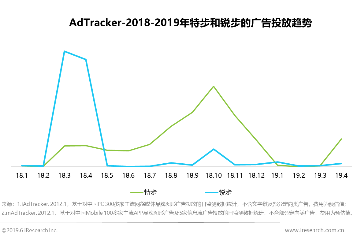 艾瑞：特步和锐步的广告分析