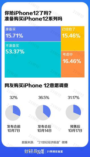 约6成网友不愿为iPhone12买单，苹果官网却被抢崩了？