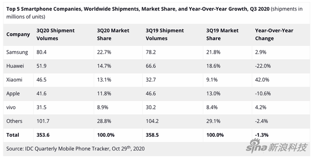 IDC公布全球手机市场数据：印度等新兴市场反弹超过预期