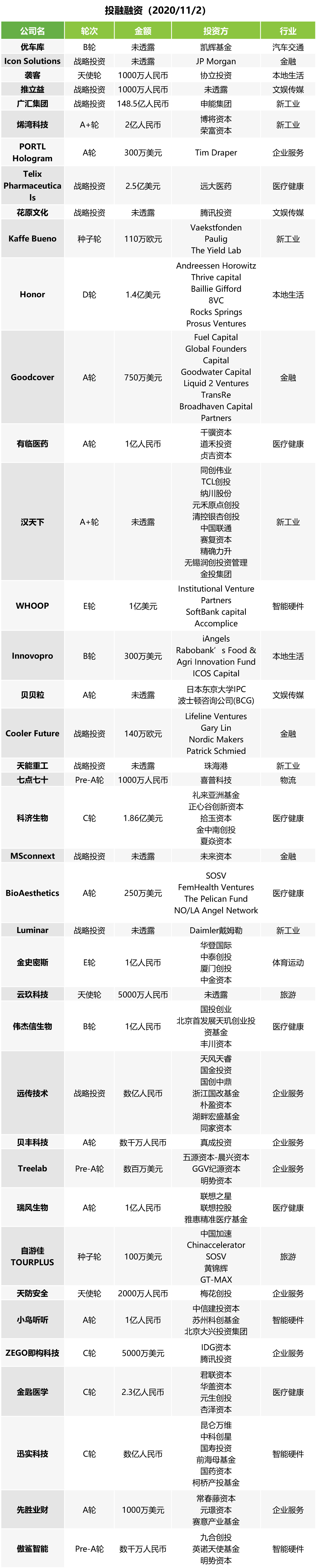 投融快讯 | 广汇集团完成148.5亿元战略融资；科济生物完成1.86亿美元C轮融资；金匙基因完成2.3亿元C轮融资