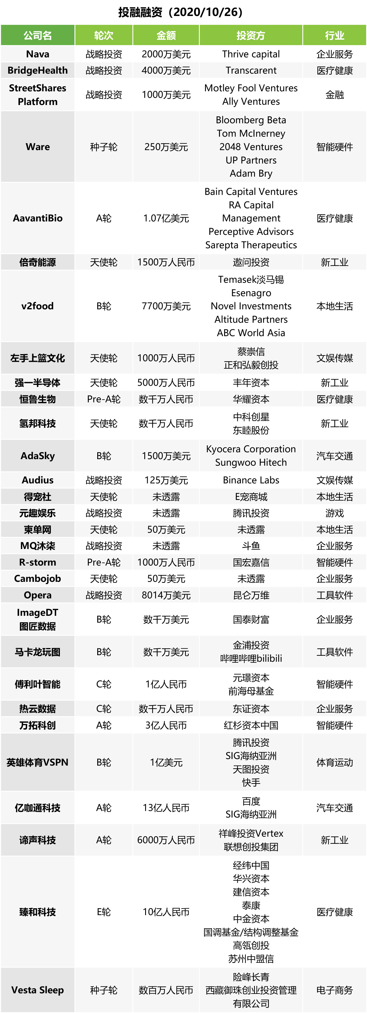 投融快讯 | 亿咖通获得13亿元A轮融资；臻和科技完成超10亿元E轮融资；英雄体育VSPN完成1亿美元B轮融资