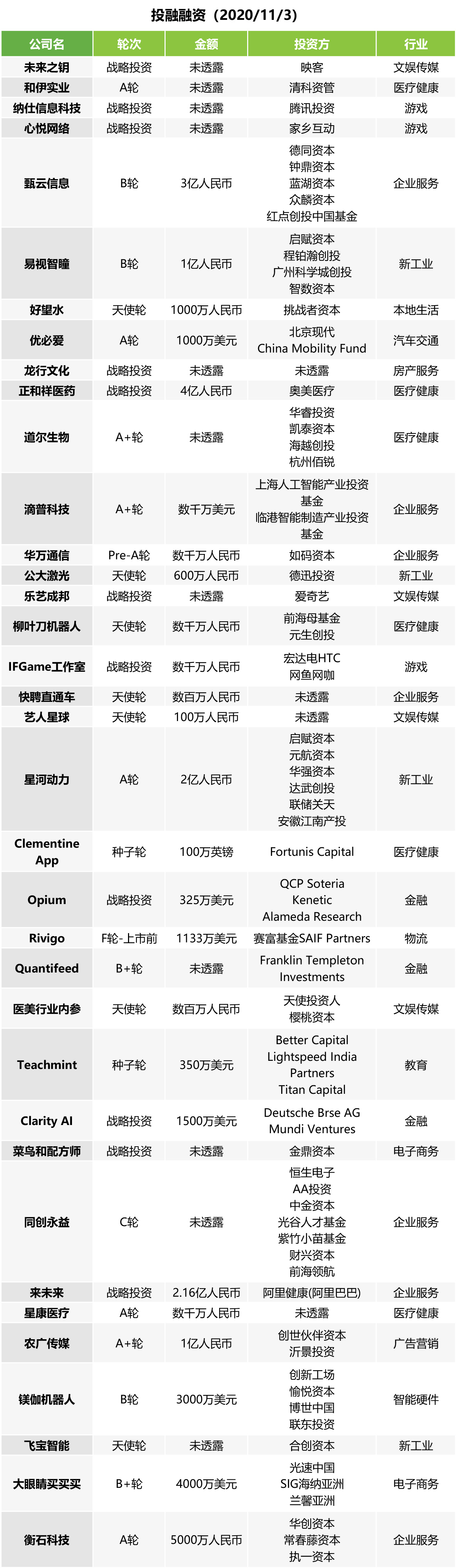 投融快讯 | 正和祥医药完成4亿元战略投资；甄云信息获得3亿元新一轮融资；来未来获得2.16亿元战略投资