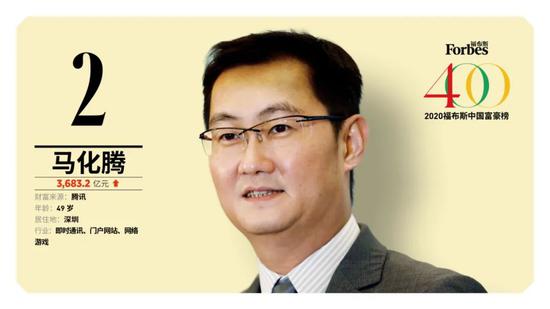 马云蝉联中国首富，身家比马化腾多了100亿美元