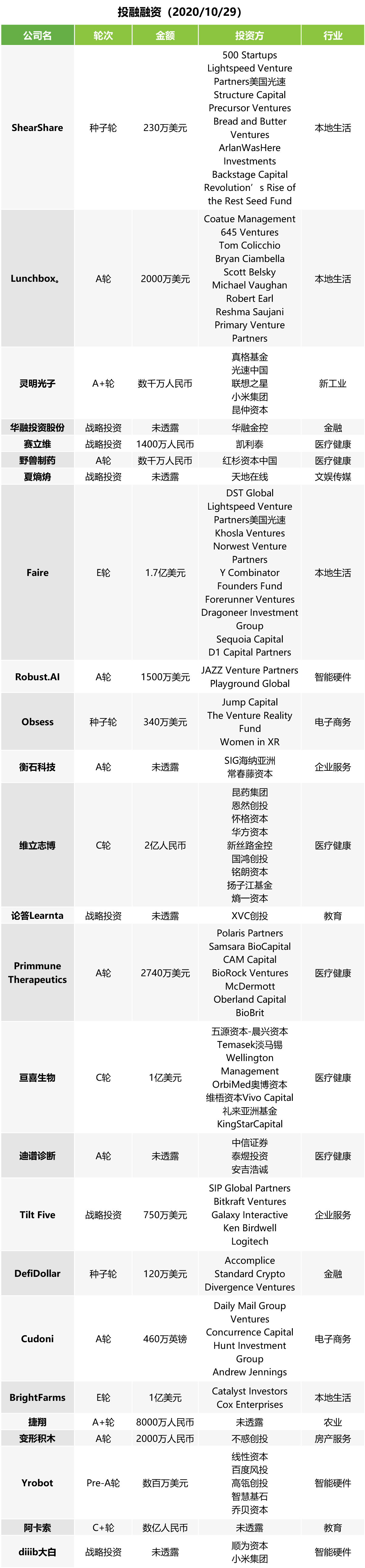 投融快讯 | 亘喜生物完成1亿美元C轮融资；维立志博完成近2亿元融资；阿卡索再获亿元级C3轮融资