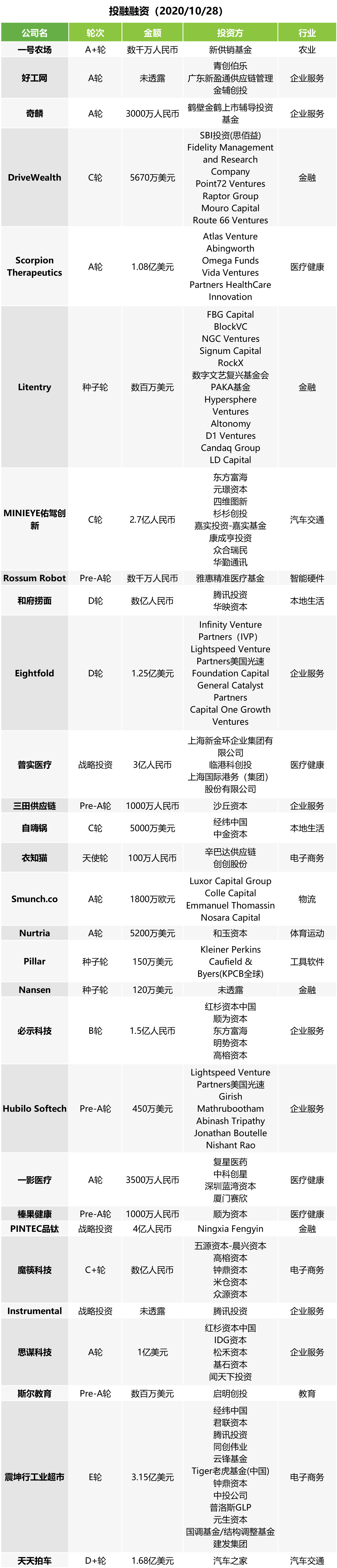 投融快讯 | 震坤行工业超市获3.15亿美元E轮融资；天天拍车完成1.68亿美元D+轮融资；品钛获得4亿元战略投资