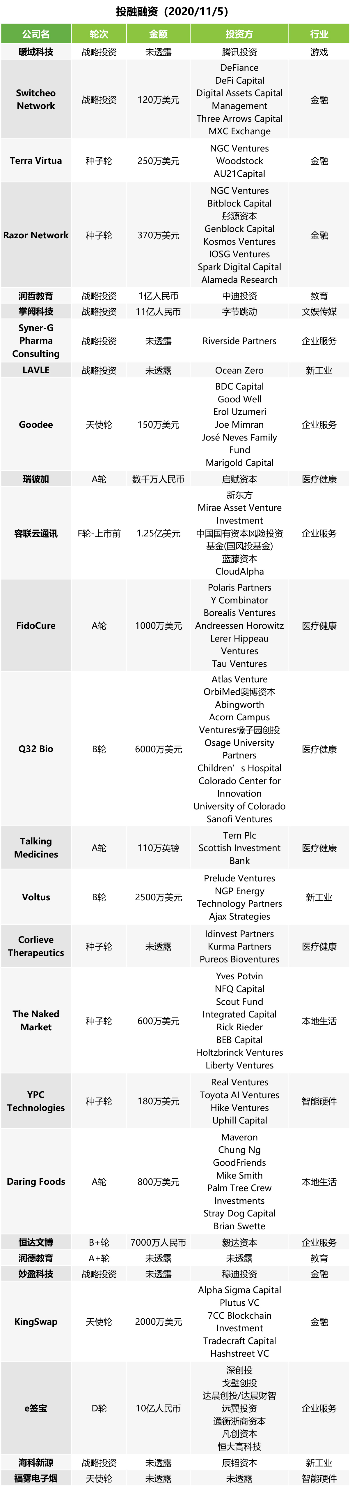 投融快讯 | 掌阅科技获得11亿元战略投资；e签宝完成10亿元D轮融资；豌豆思维完成1.8亿美元C轮融资