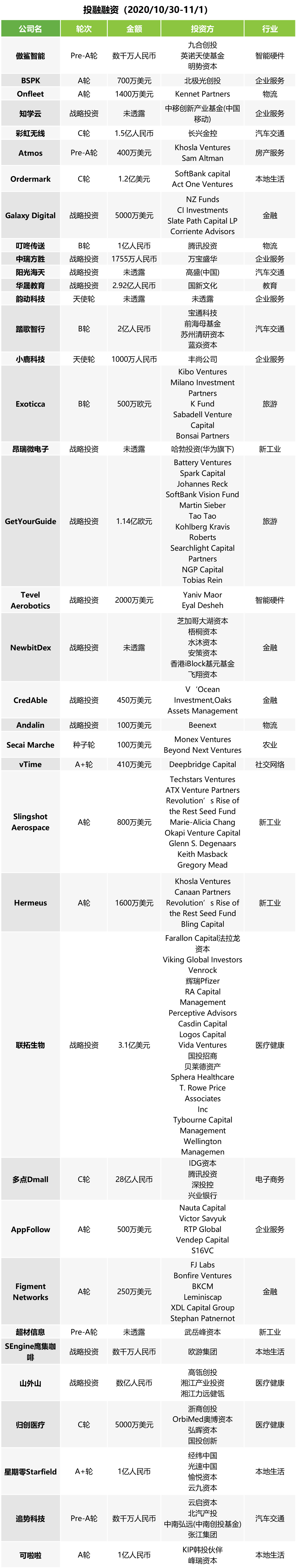 投融快讯 | 联拓生物完成3.1亿美元战略投资；国新文化2.92亿元收购华晟教育27%股权；踏歌智行获得2亿元B轮融资