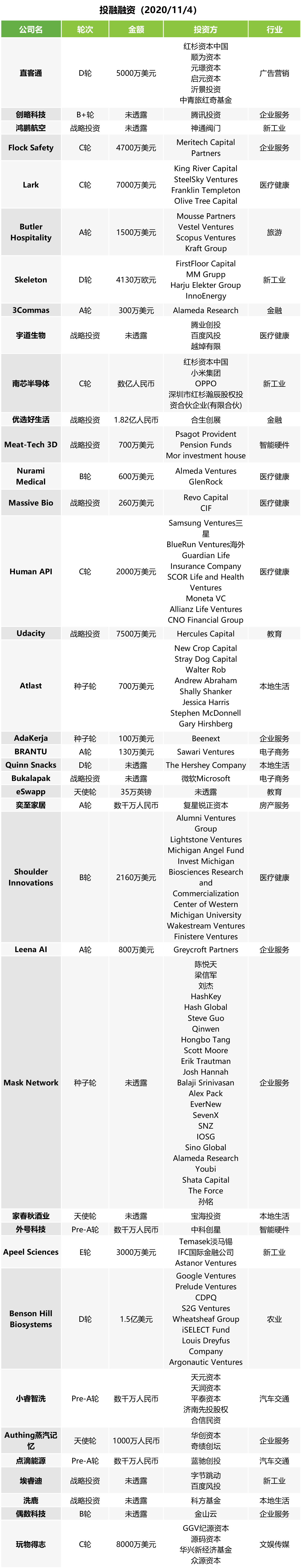 投融快讯 | 直客通获得5000万美元D轮投资；优选好生活完成1.82亿元战略融资；南芯半导体获得数亿元C轮投资