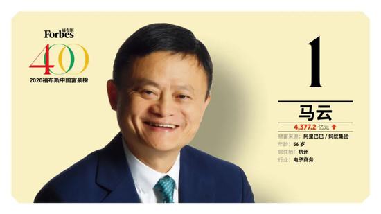 马云蝉联中国首富，身家比马化腾多了100亿美元